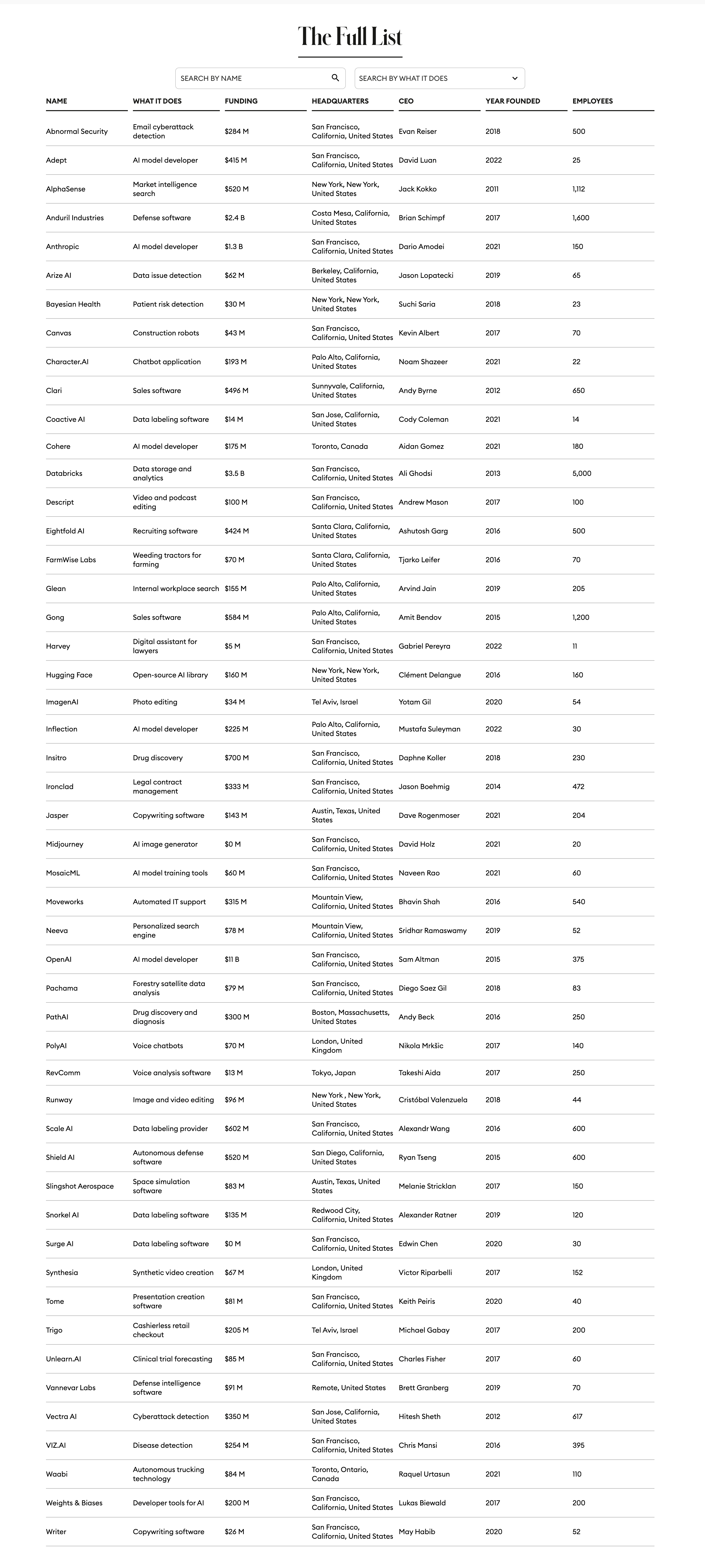 Top 50 Famous AI Company