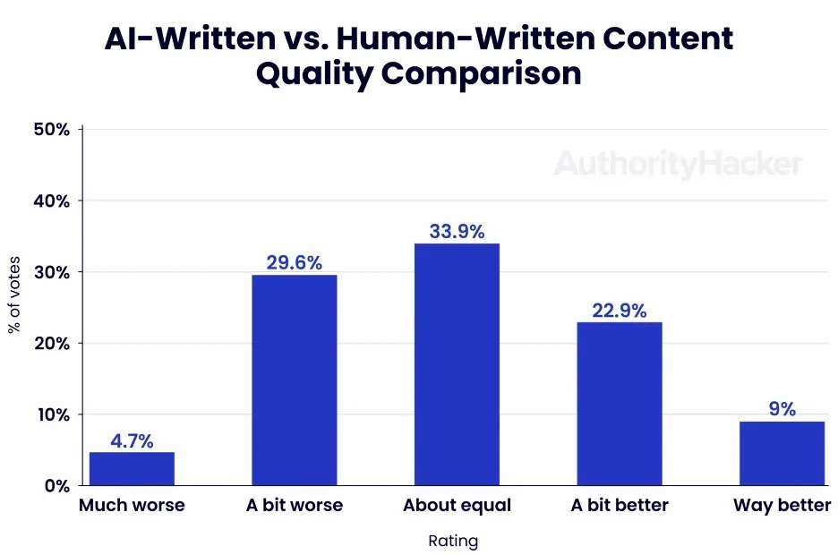 ai-written vs human-written content qualty comparison